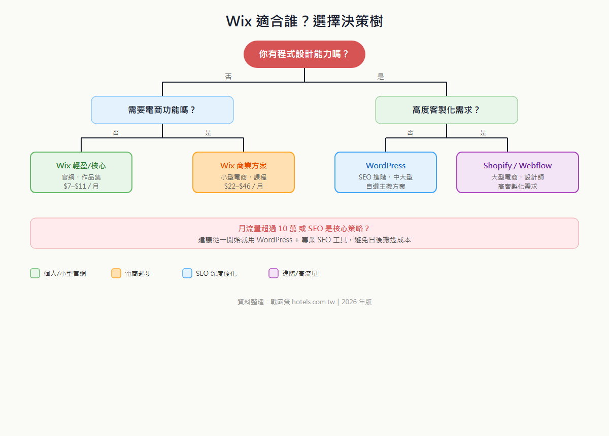 Wix 平台選擇決策樹，根據程式能力、電商需求、預算引導選擇 Wix 方案或 WordPress