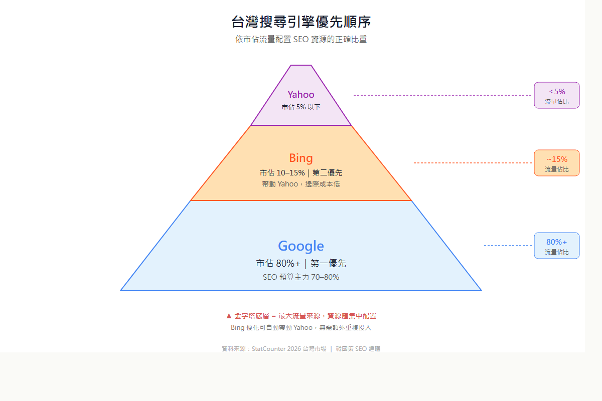 搜尋引擎優先順序金字塔圖:Google 底層最大流量、Bing 中層、Yahoo 頂層最小,顯示台灣市場正確投入比重