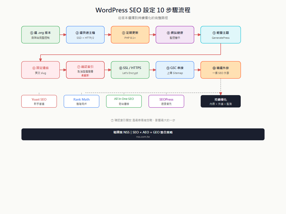 WordPress SEO 設定從版本選擇到持續優化的 10 步驟線性流程圖,含主機、網域、SSL、GSC、外掛等分支