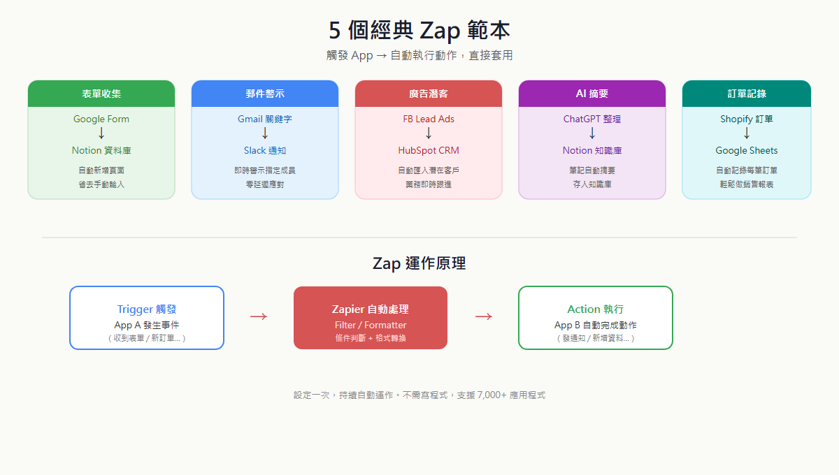 5 個經典 Zap 自動化範本卡片，每張顯示觸發來源與執行結果